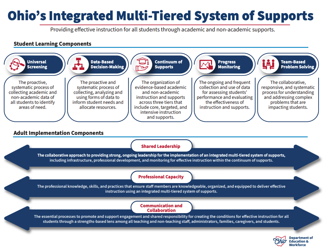 Ohio's MTSS components
