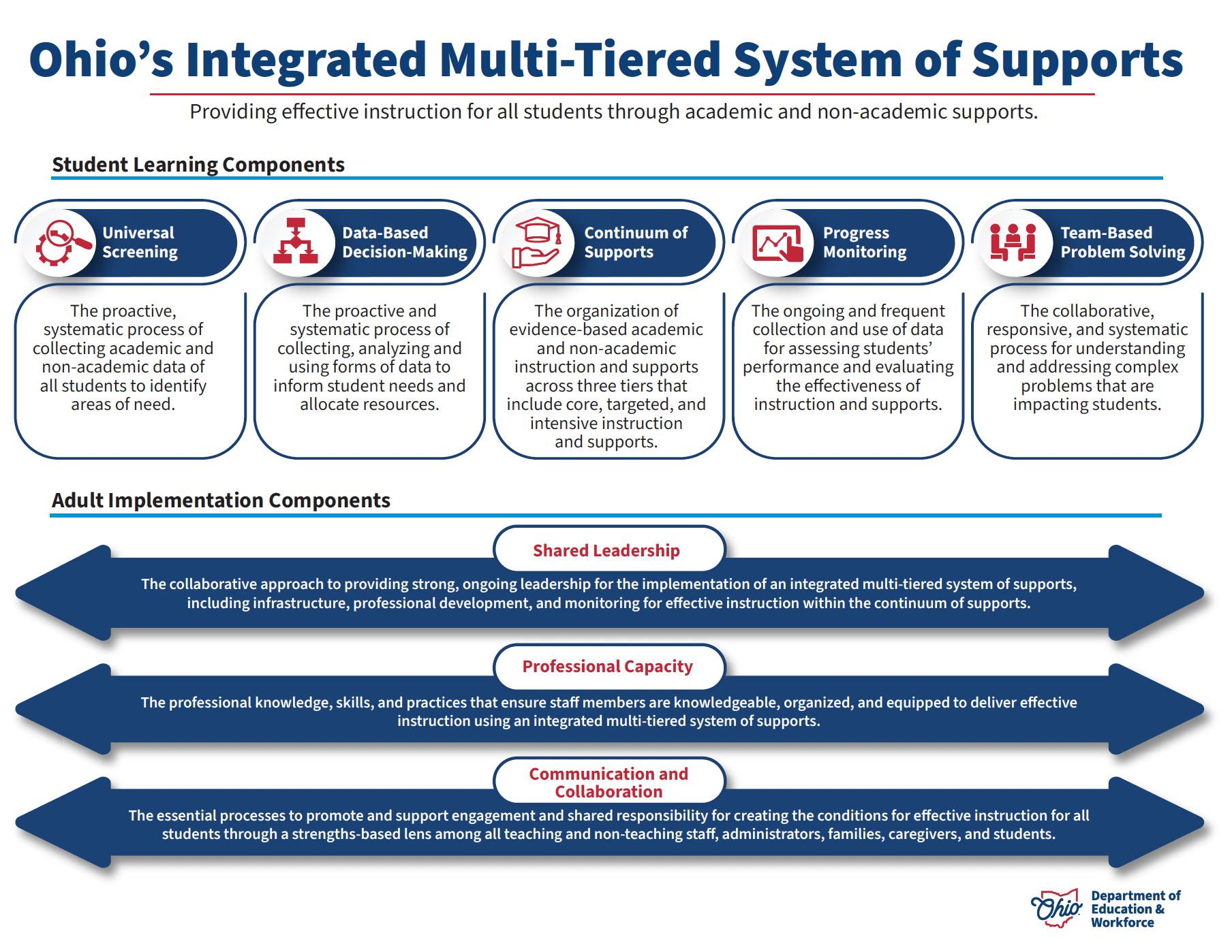Thumbnail of Ohio's Integrated Multi-Tiered System of Supports Infographic