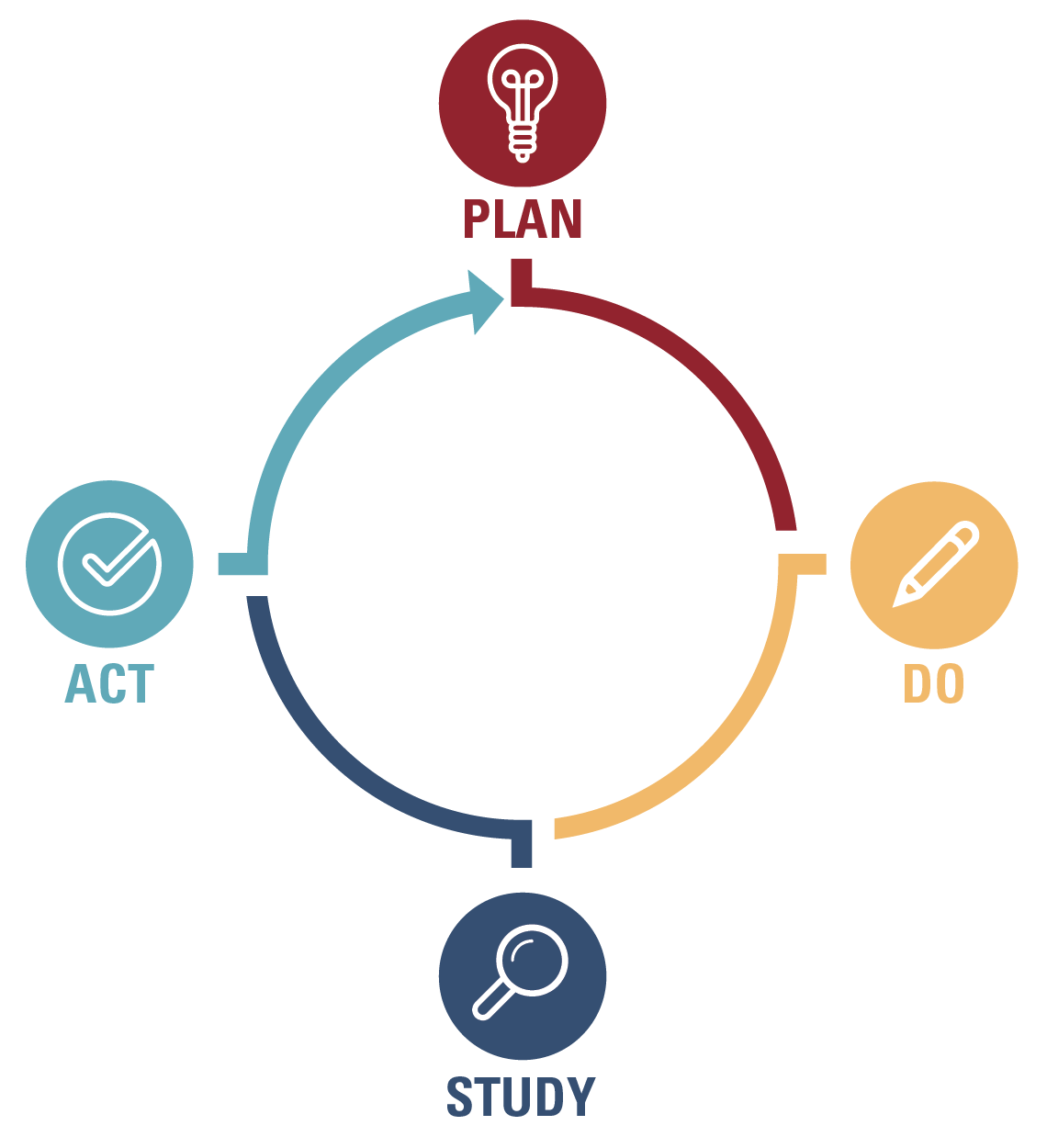 Plan-Do-Study-Act Cycle