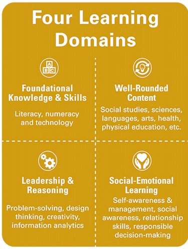 Four Learning Domains: Foundational knowledge and skills, well-rounded content, leadership and reasoning, social-emotional learning.