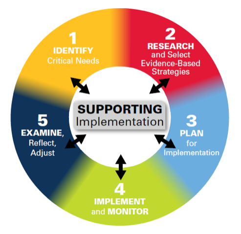 OIP 5-Stage Process