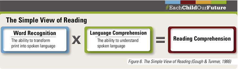 The Simple View of Reading; Word Recognition times Language Comprehension equals Reading Comprehension