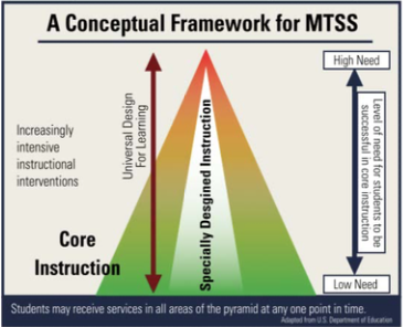 Conceptual Framework for MTSS