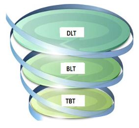 A cyclone line example of TBT cycling up into BLT into DLT
