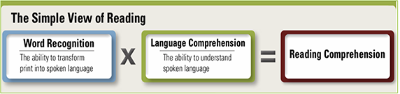 The Simple View of Reading: Word Recognition x Language Comprehension = Reading Comprehension